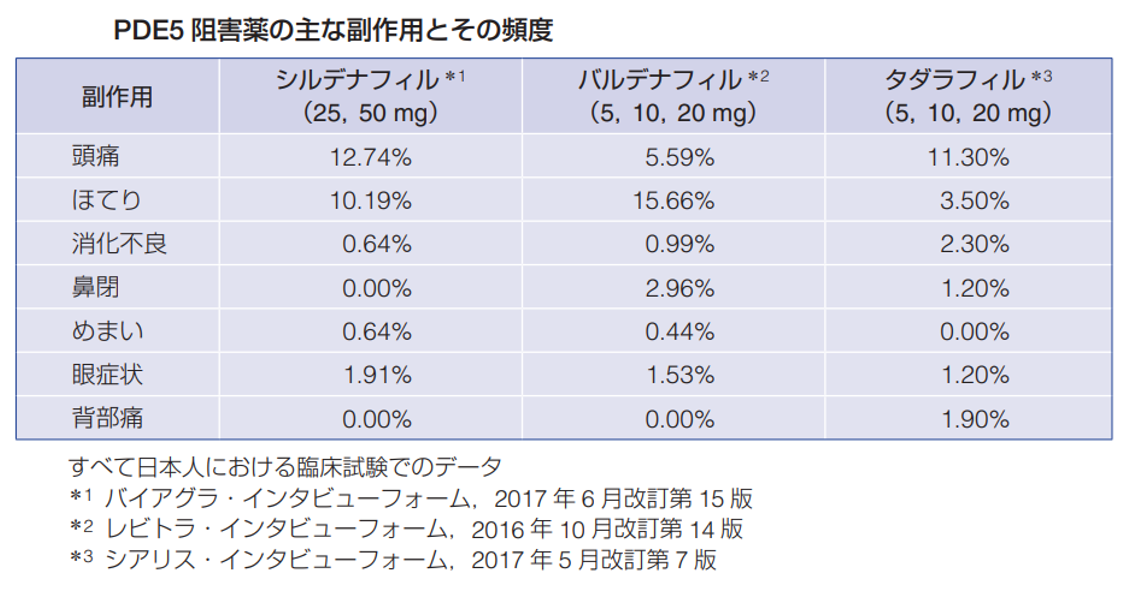 PDE5阻害薬の主な副作用