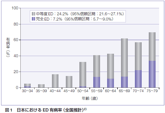 日本におけるED有病率